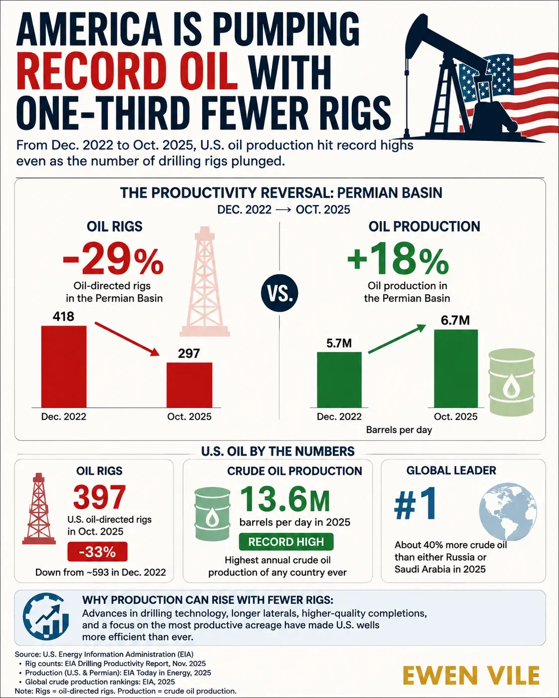 America Is Pumping Record Oil With One-Third Fewer Rigs