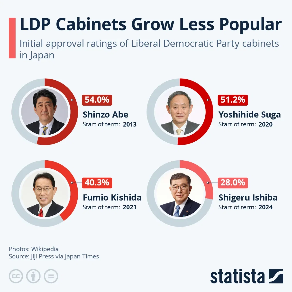 LDP Cabinets Grow Less Popular