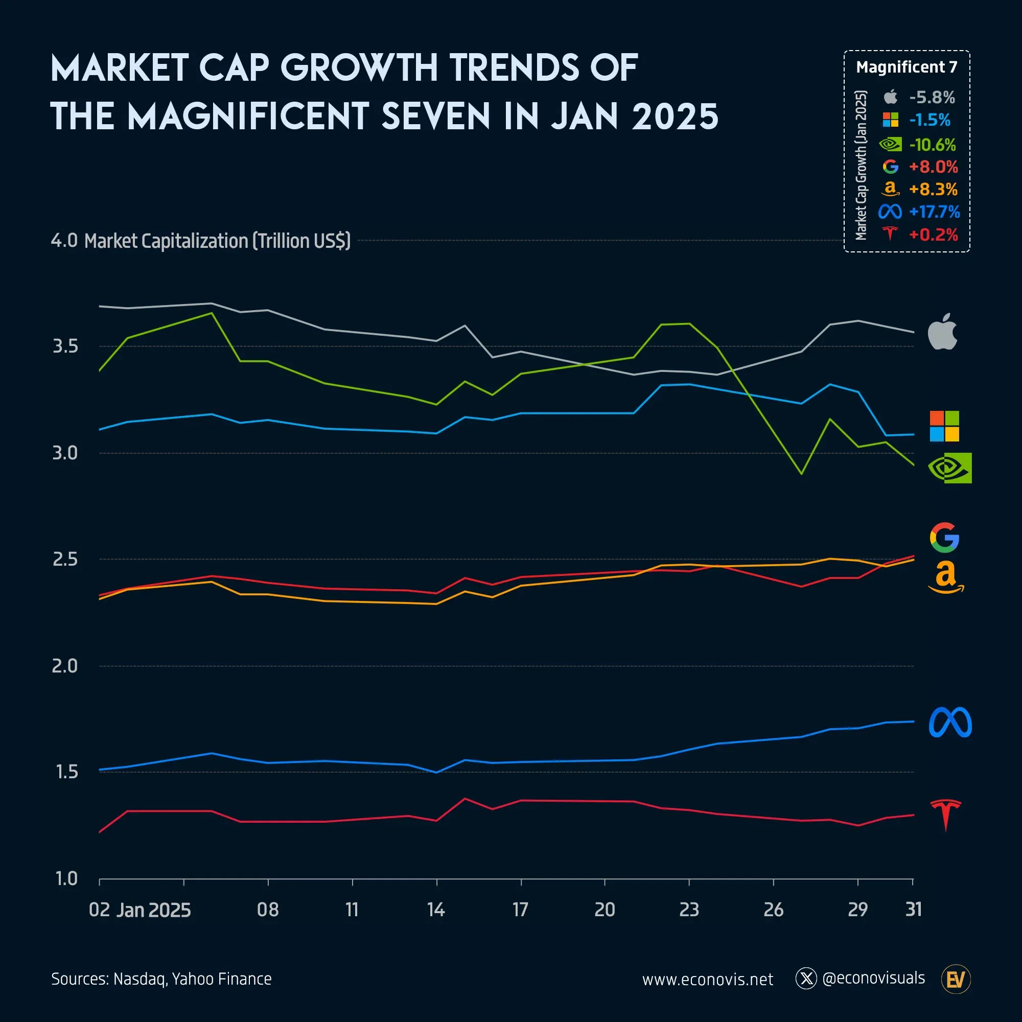 📈 Market Cap Growth Trends of the Magnificent Seven in January 2025