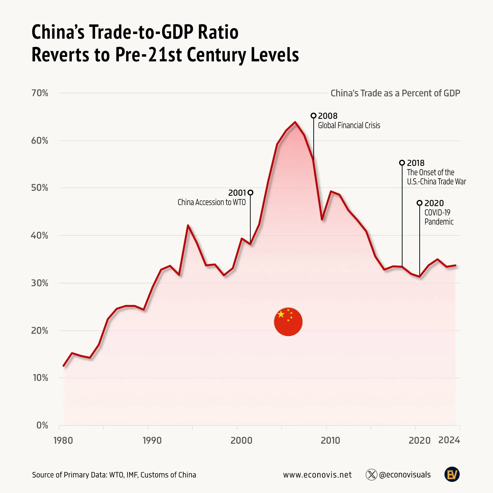 📈 China’s Trade-to-GDP Ratio Reverts to Pre-21st Century Levels