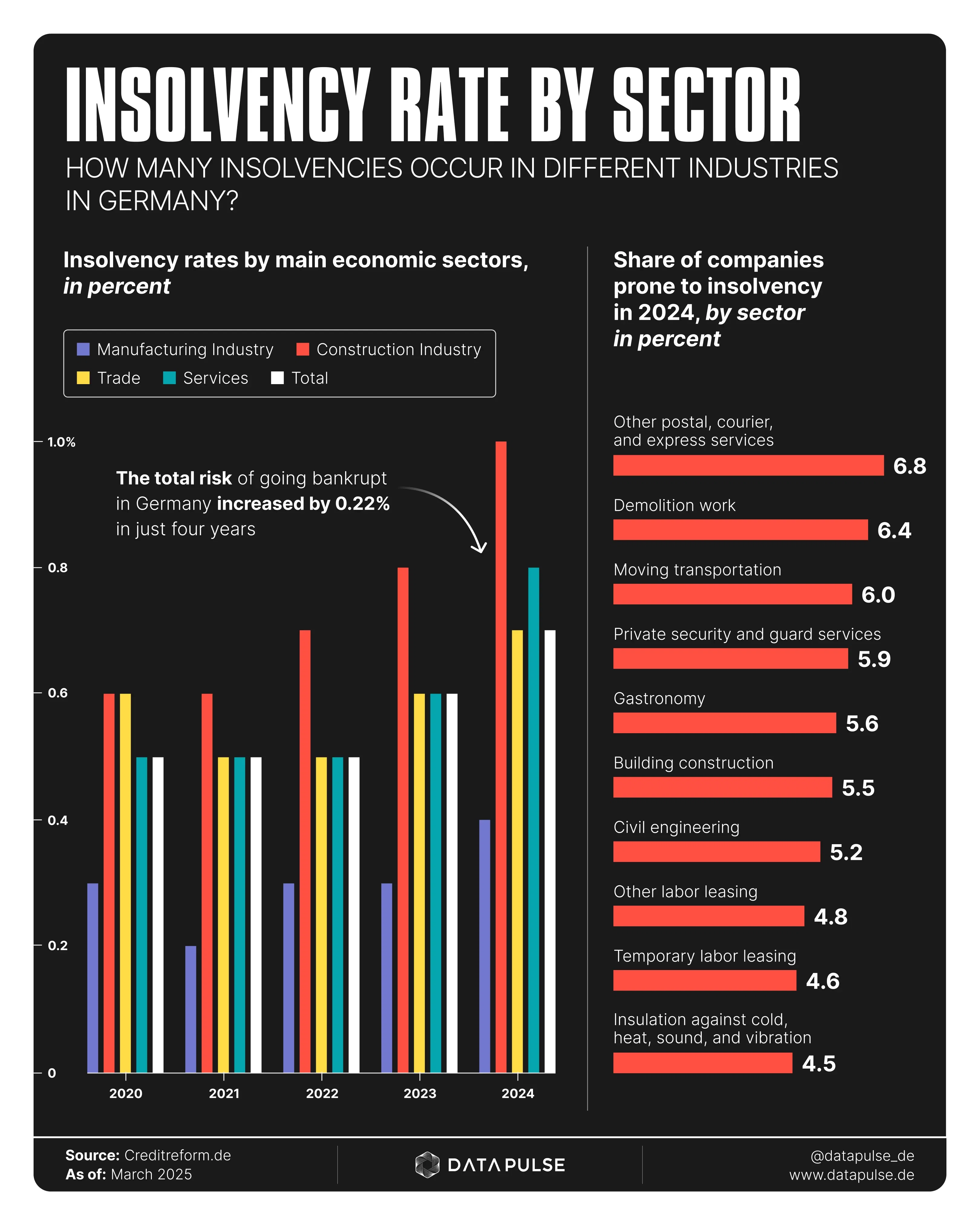  Insolvencies in Germany by Sector