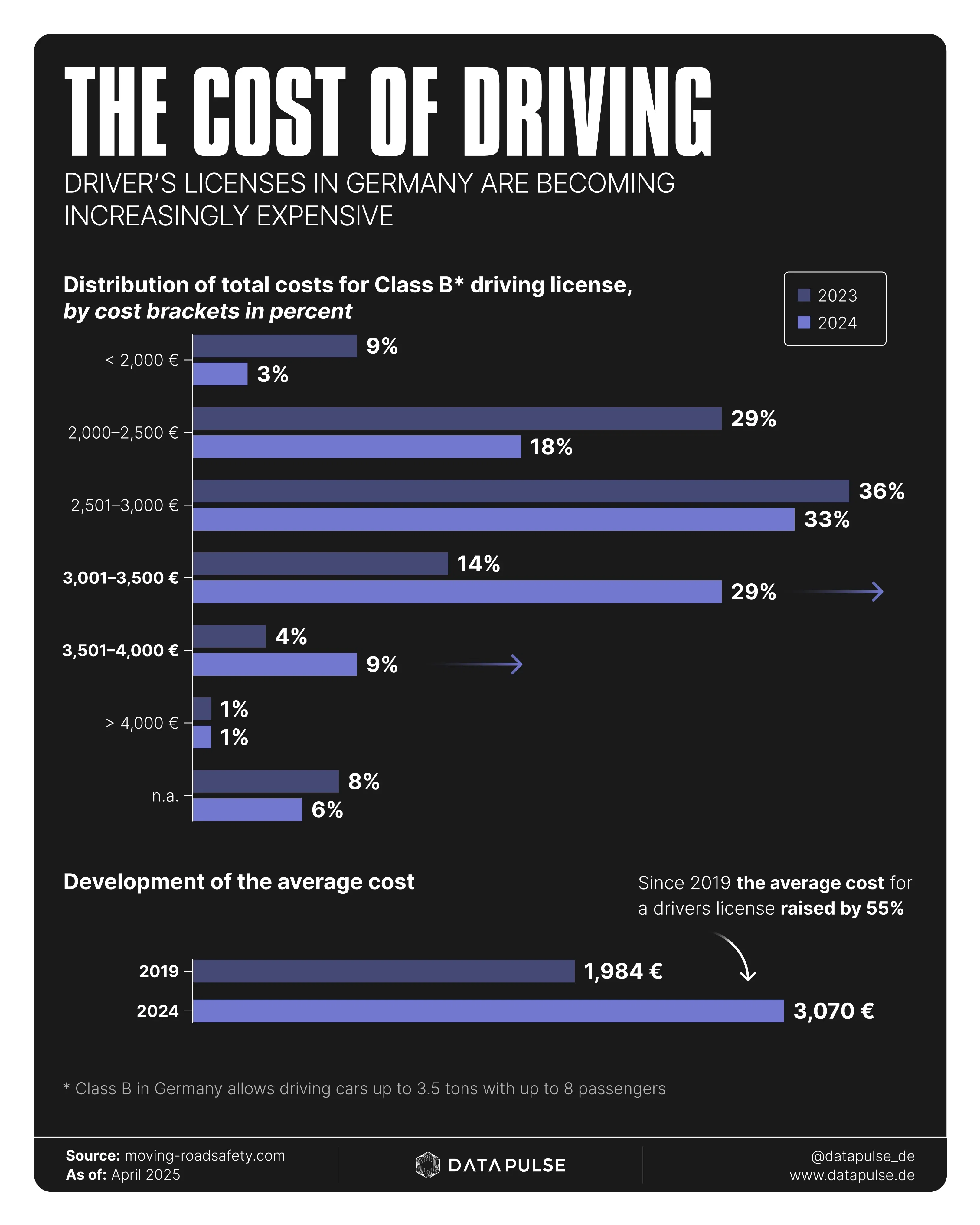 Rising Driving License Costs in Germany