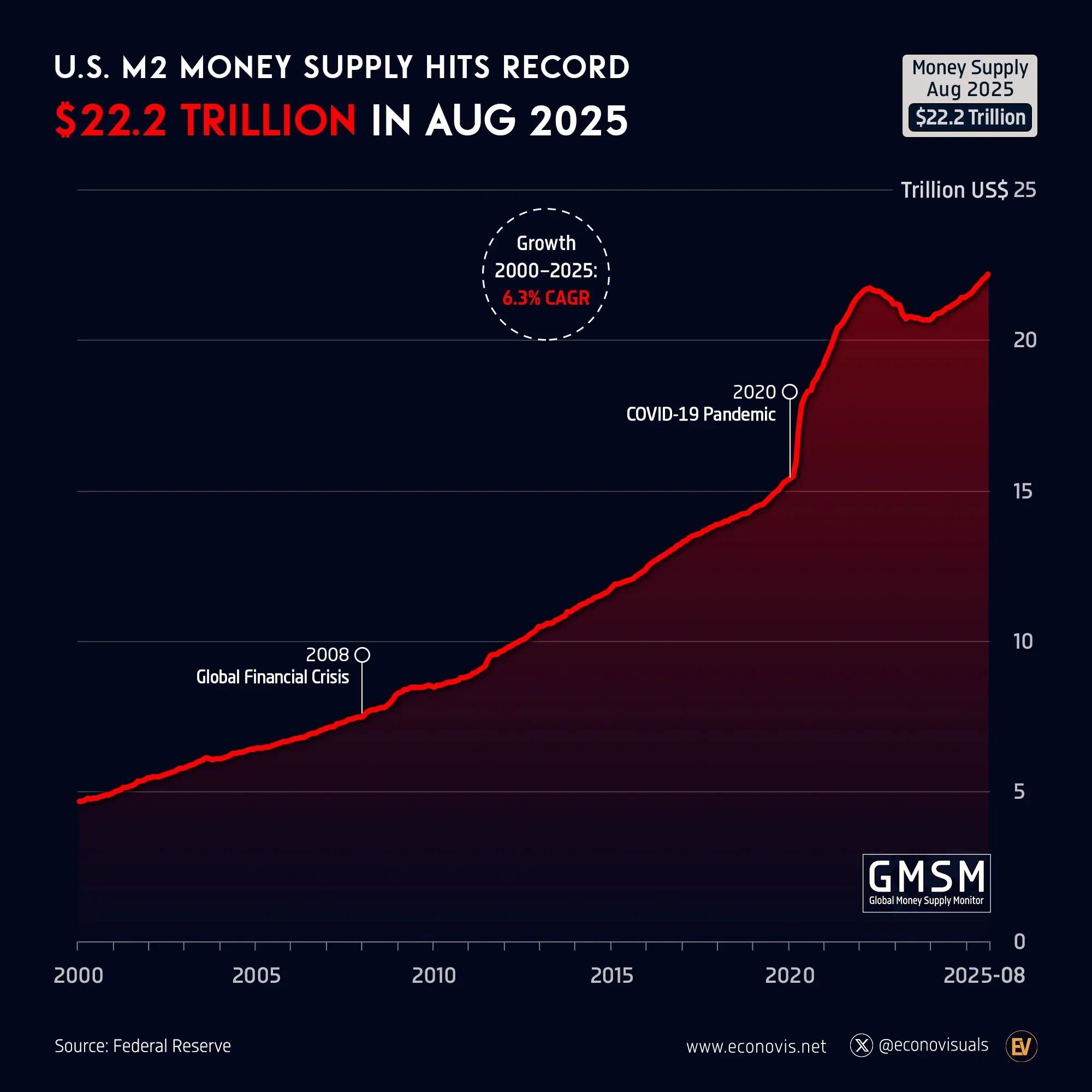 📈 U.S. M2 Money Supply Climbs to Record $22.1 Trillion in July 2025