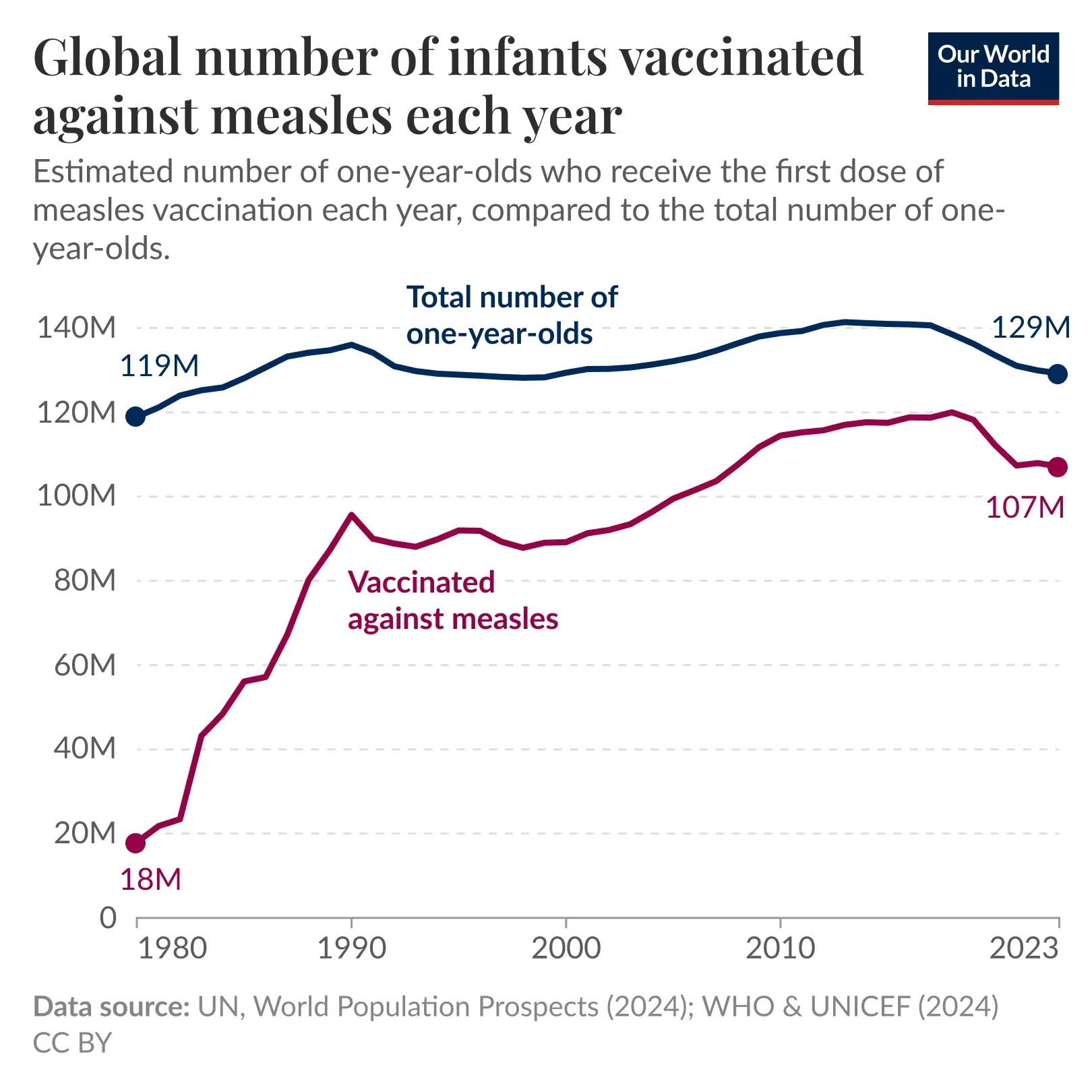 Over a hundred million infants receive measles vaccines annually