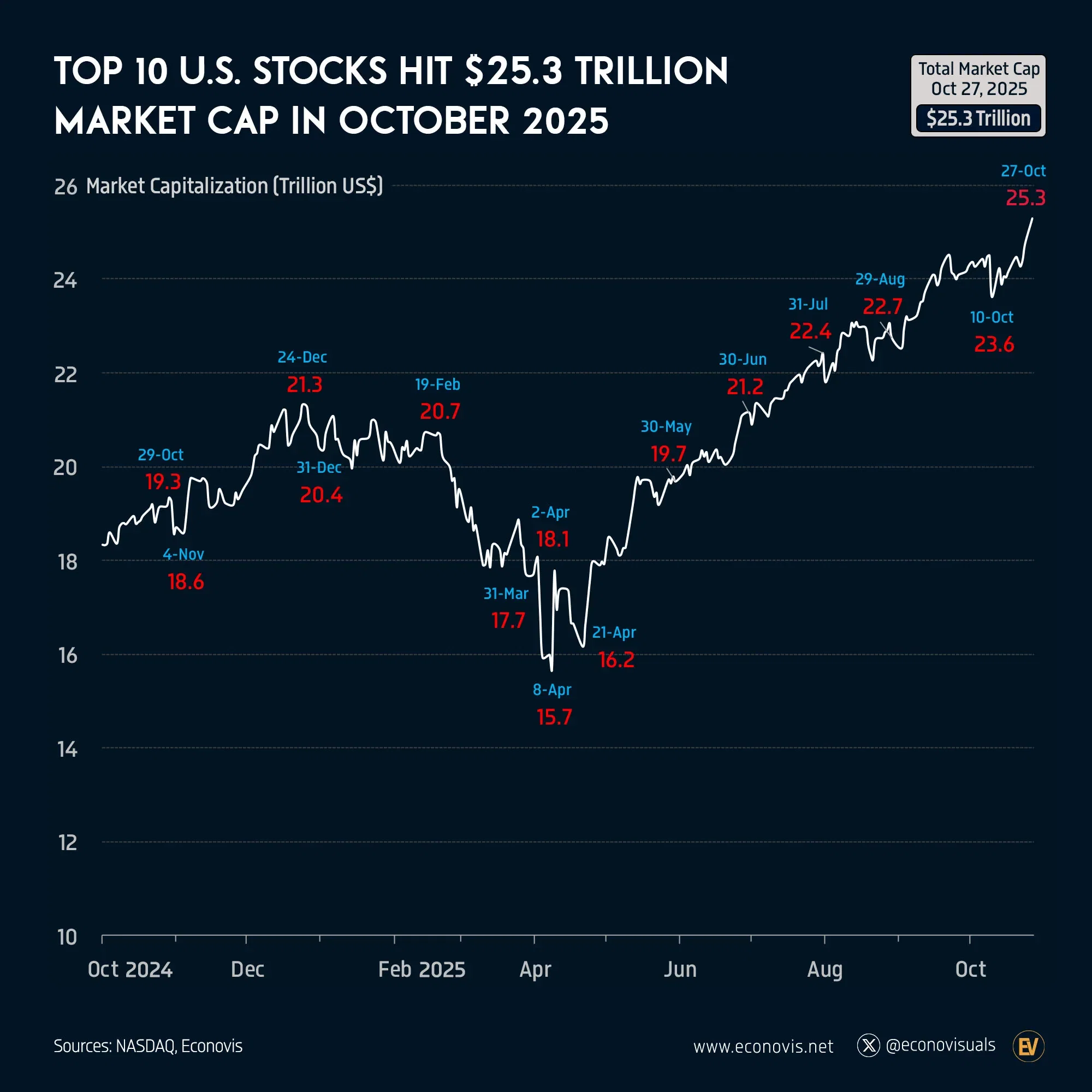📈 Top 10 U.S. Stocks Hit $25.3 Trillion Market Cap in October 2025
