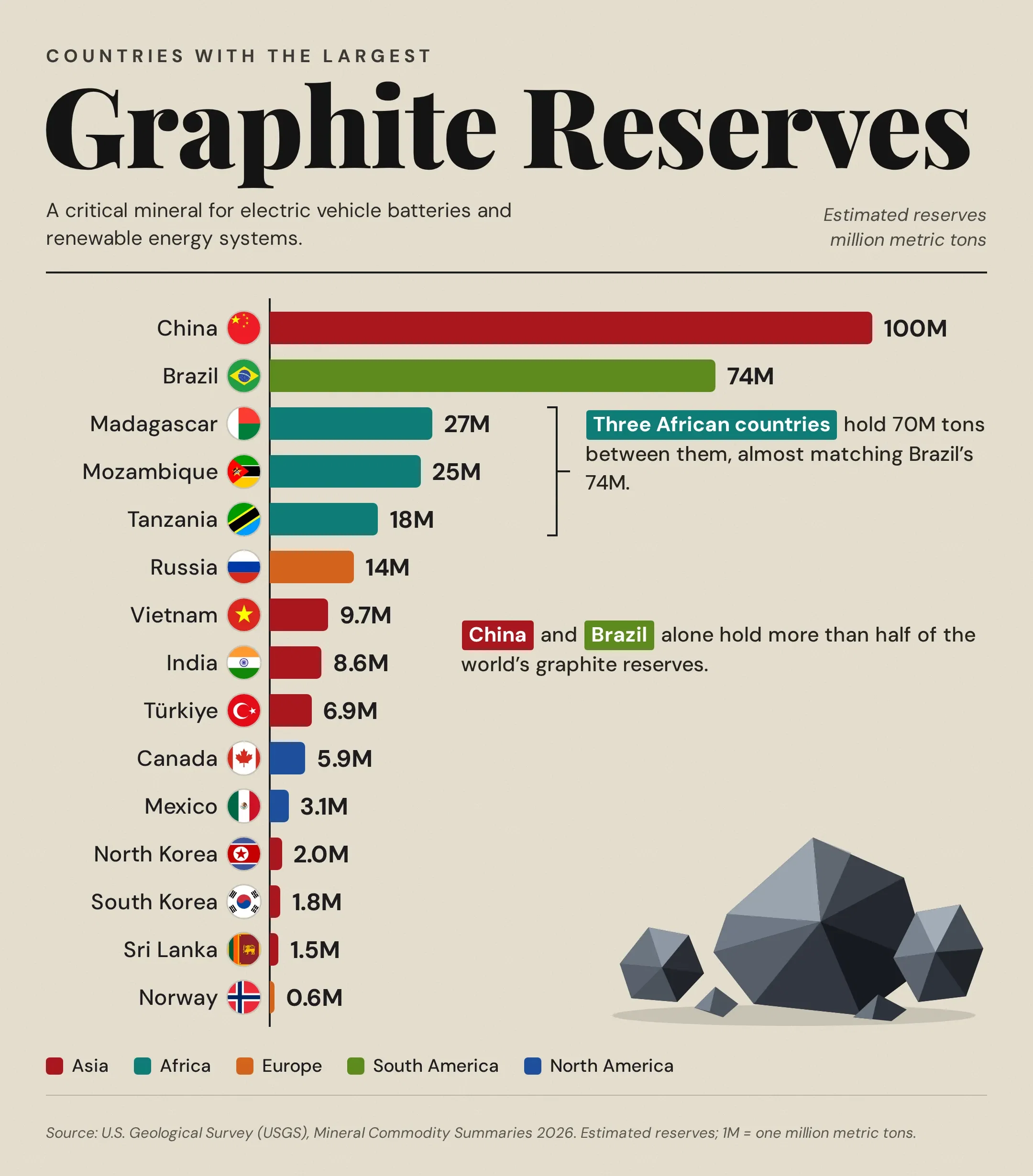 Ranked: Countries with the largest Graphite reserves