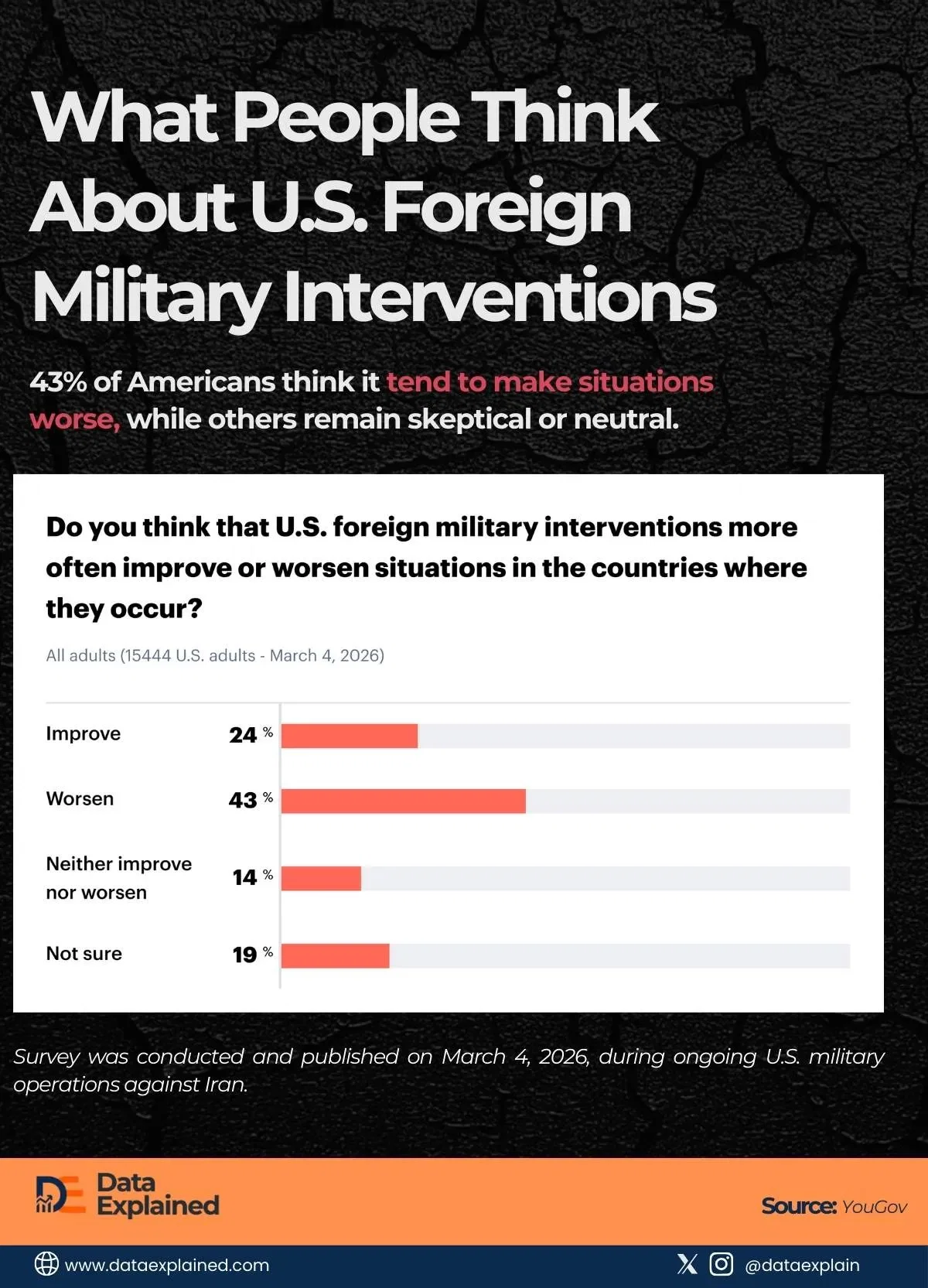 Poll: 43% of Americans Say Military Interventions Worsen Situations