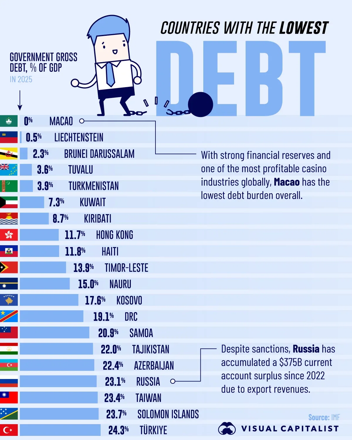 Countries With the Lowest Debt to GDP in 2025 📉