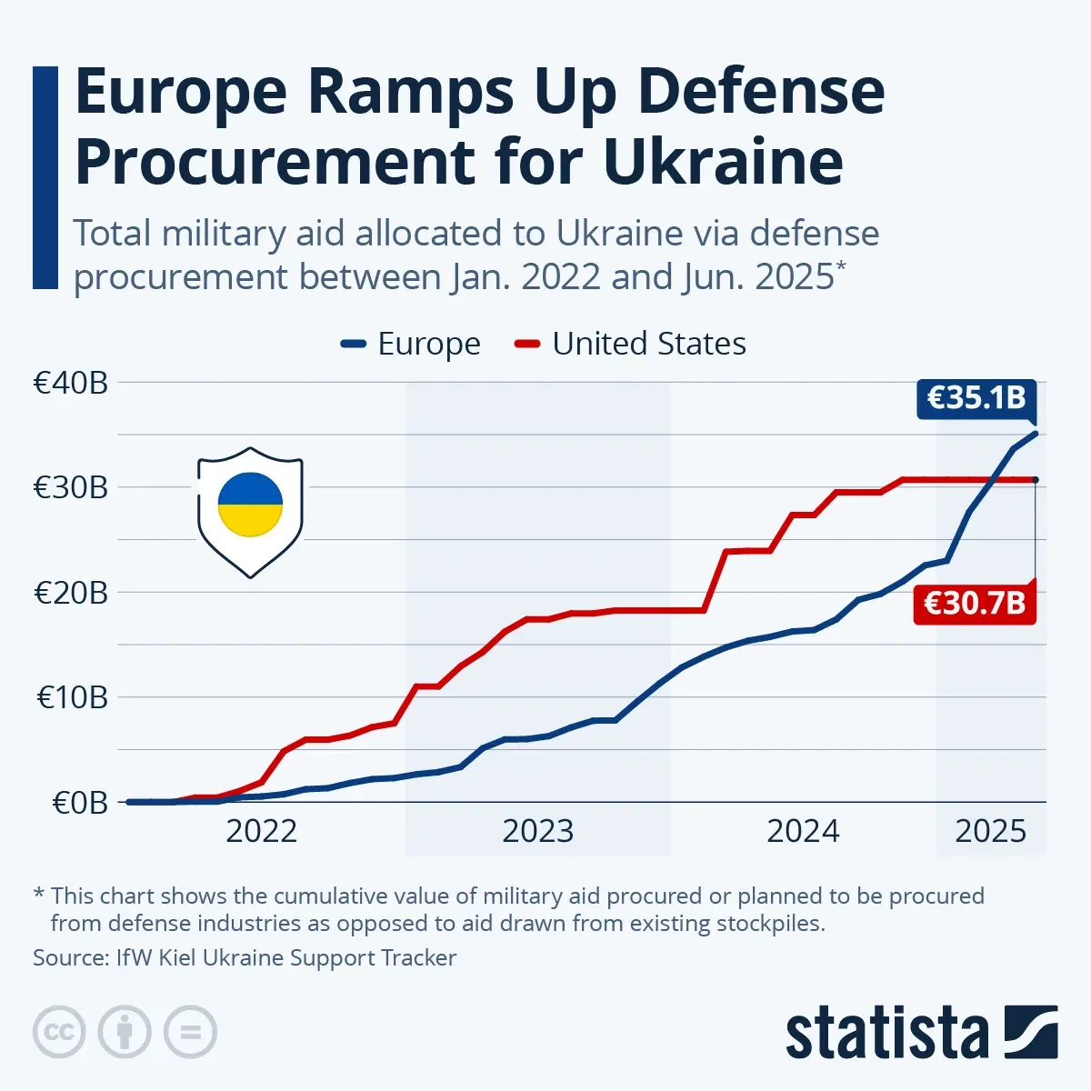 Europe Ramps Up Defense Procurement for Ukraine