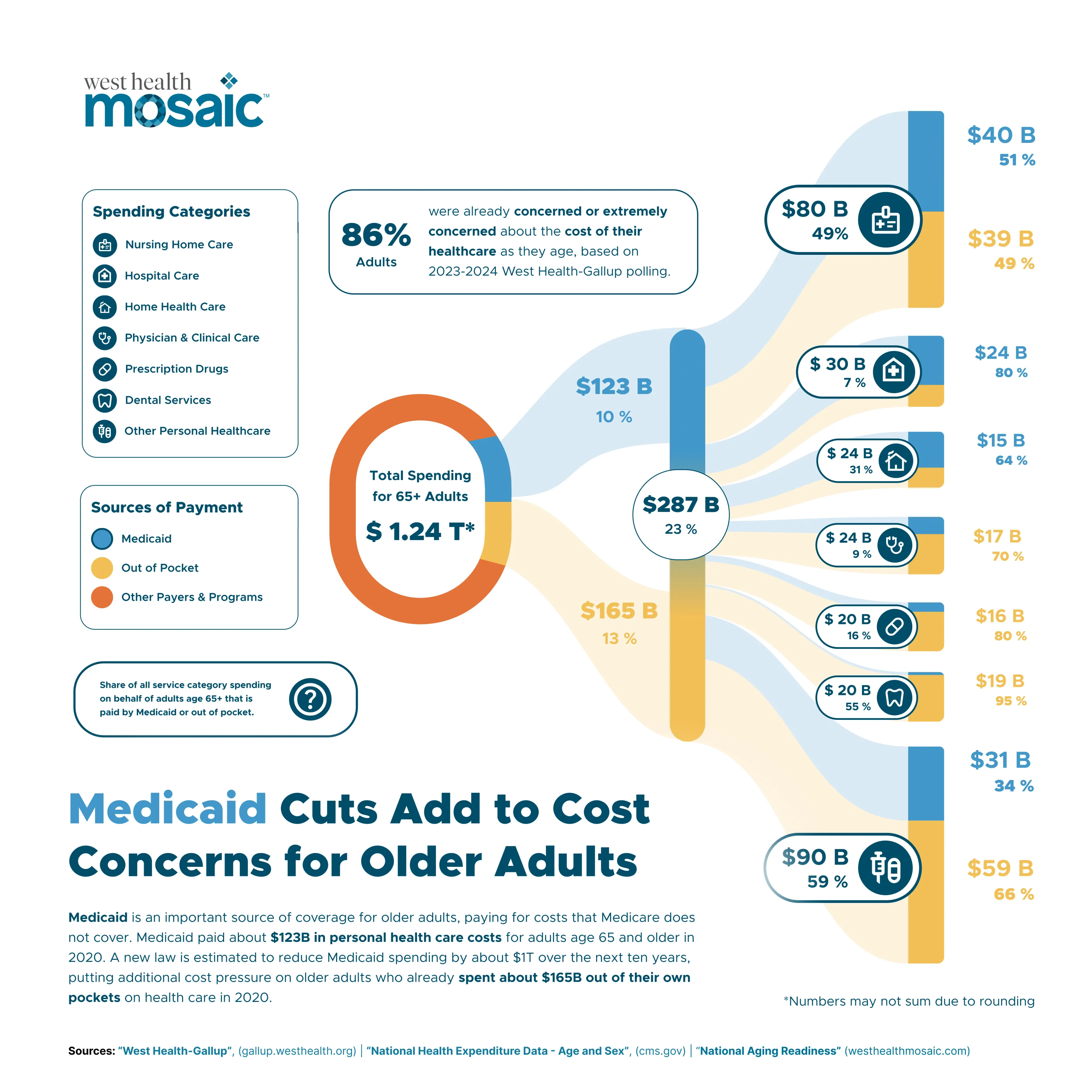 How Medicaid Cuts Might Shift Costs to Older Adults