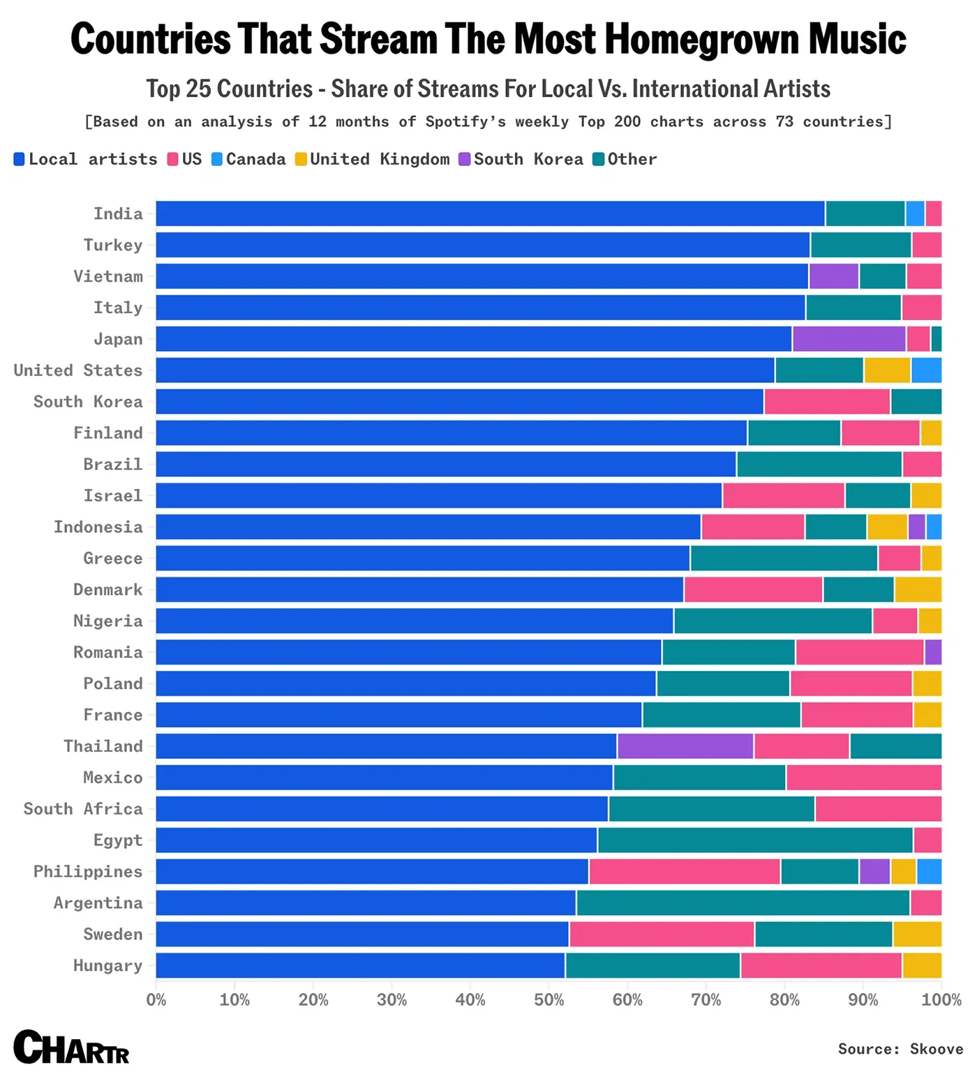 Countries That Stream The Most Homegrown Music