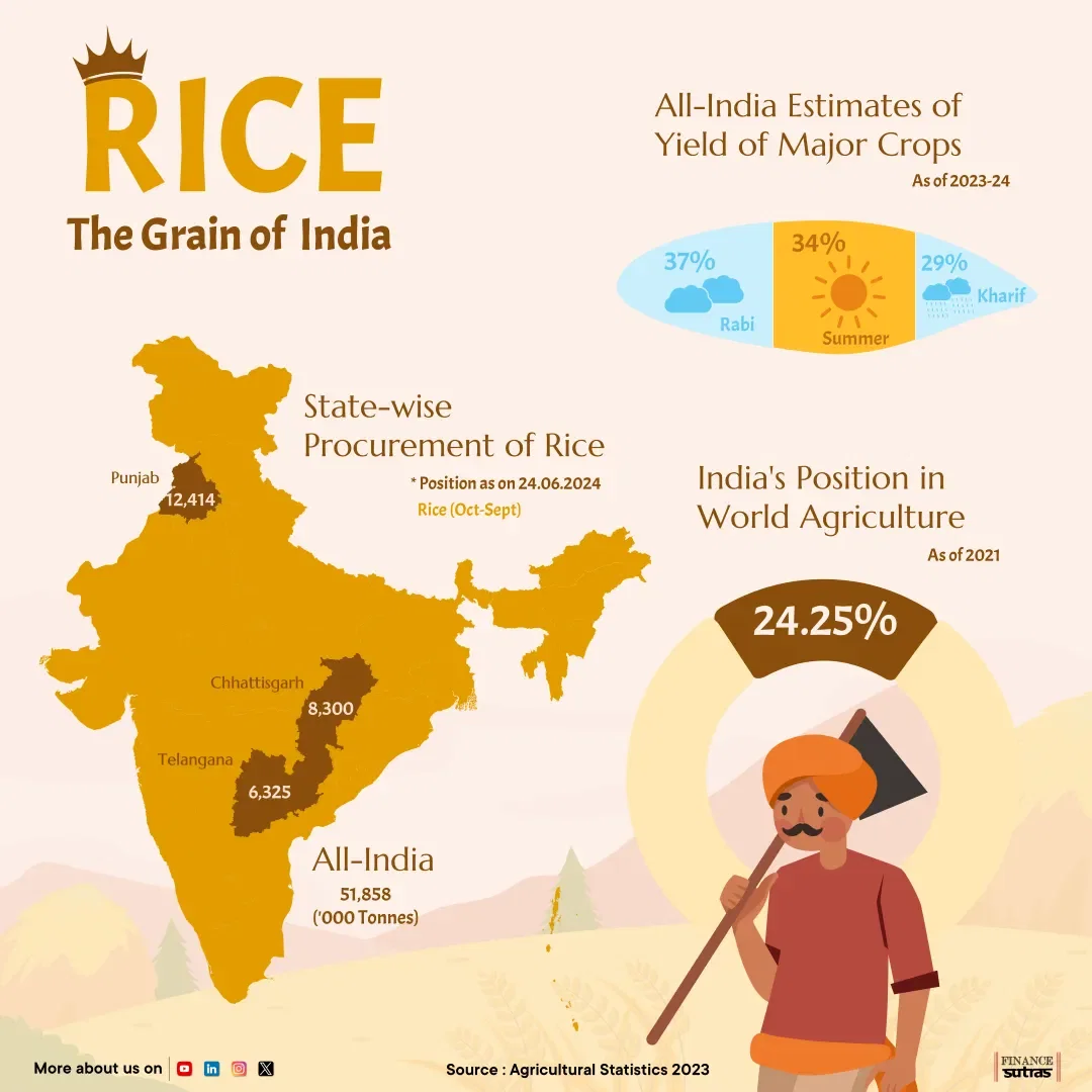 INDIA'S RICE Snapshot