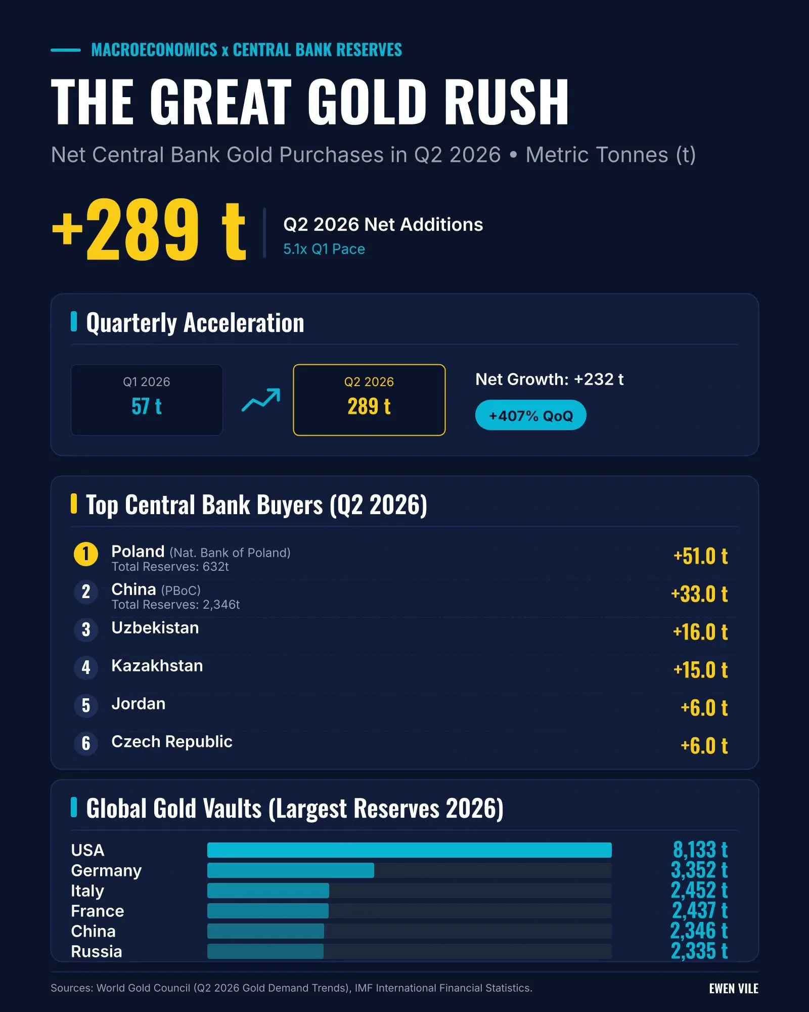 Central Bank Gold Rush (Q2 2026)