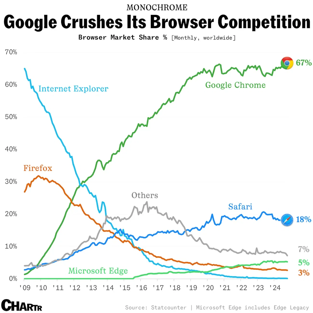 Google may have to sell off Chrome — but who could buy it?
