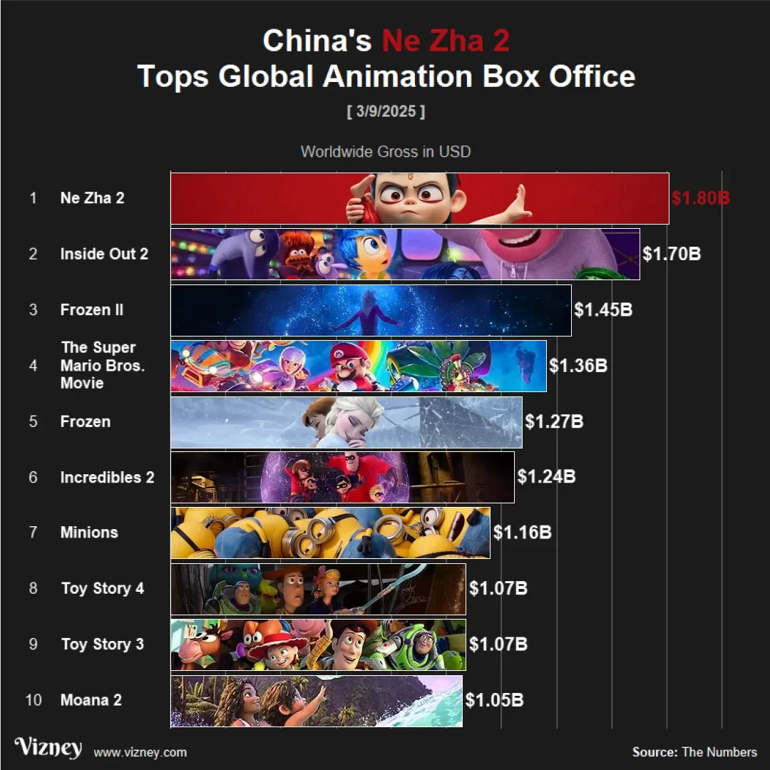 China's Ne Zha 2 Tops Global Animation Box Office