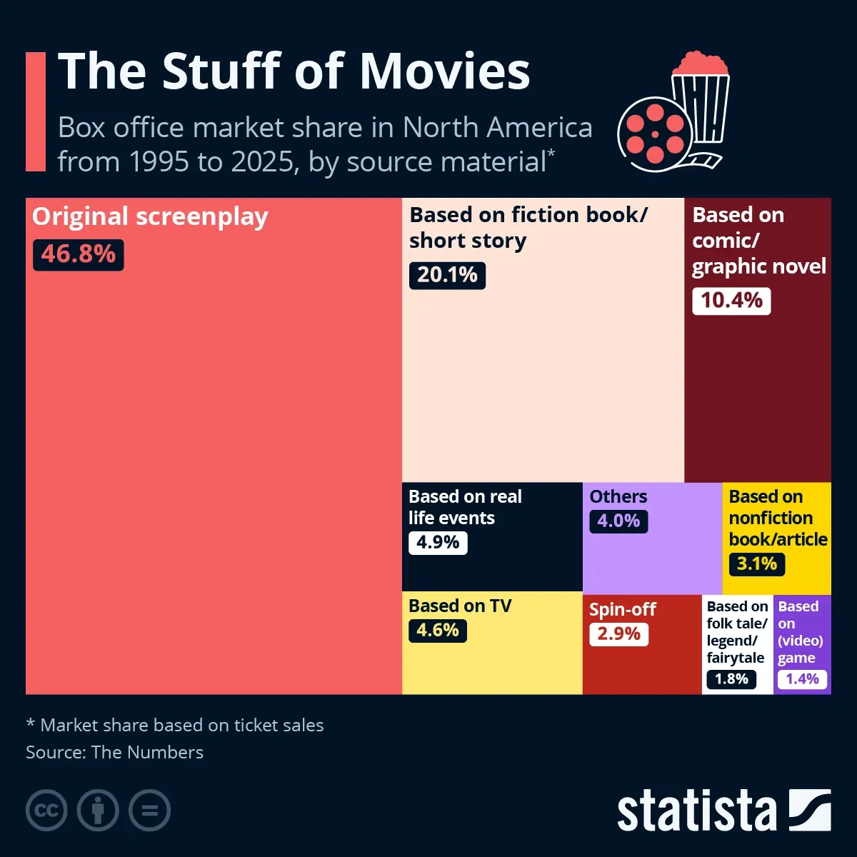 The Stuff of Movies