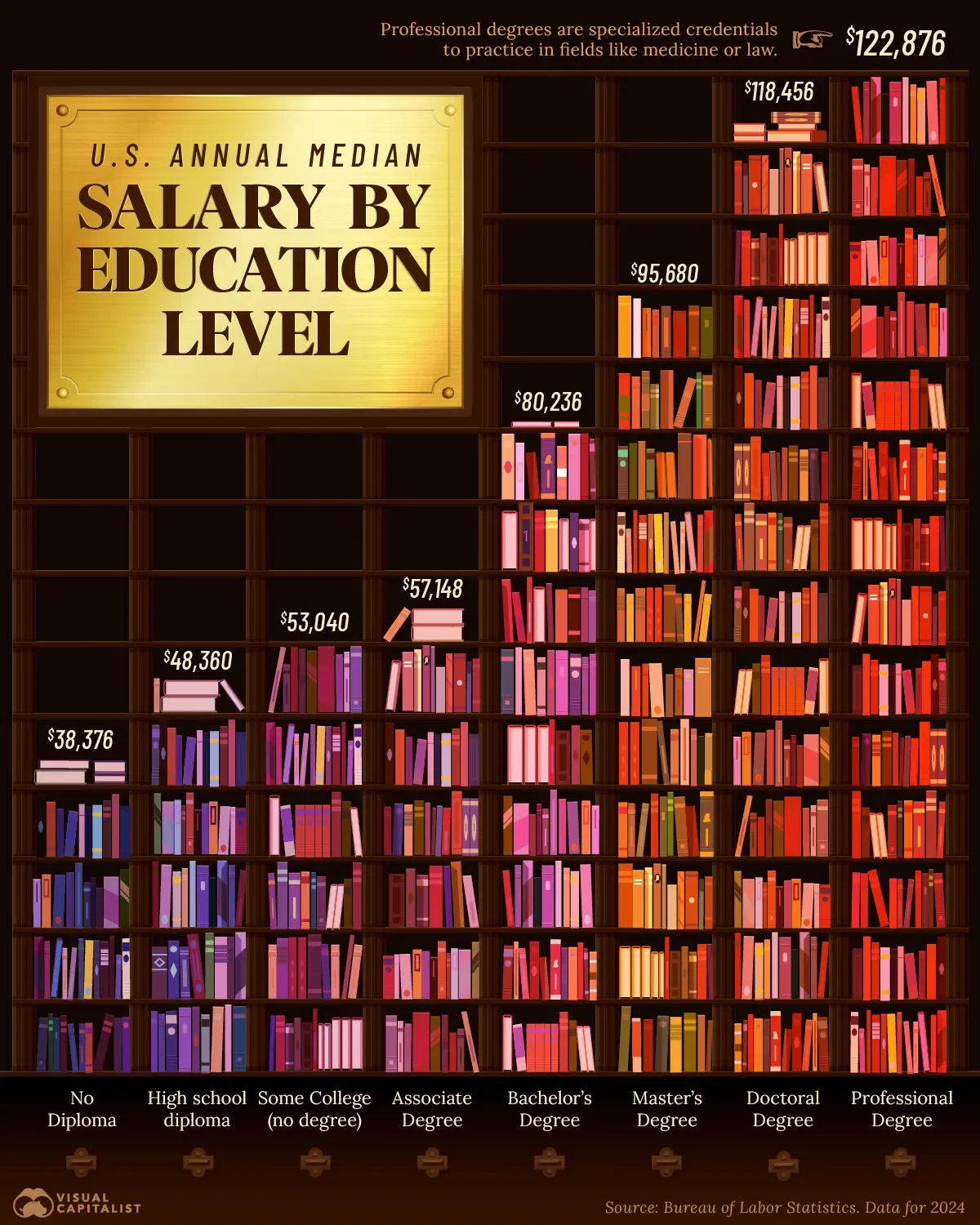 Salary by Education Level in the U.S. 💰