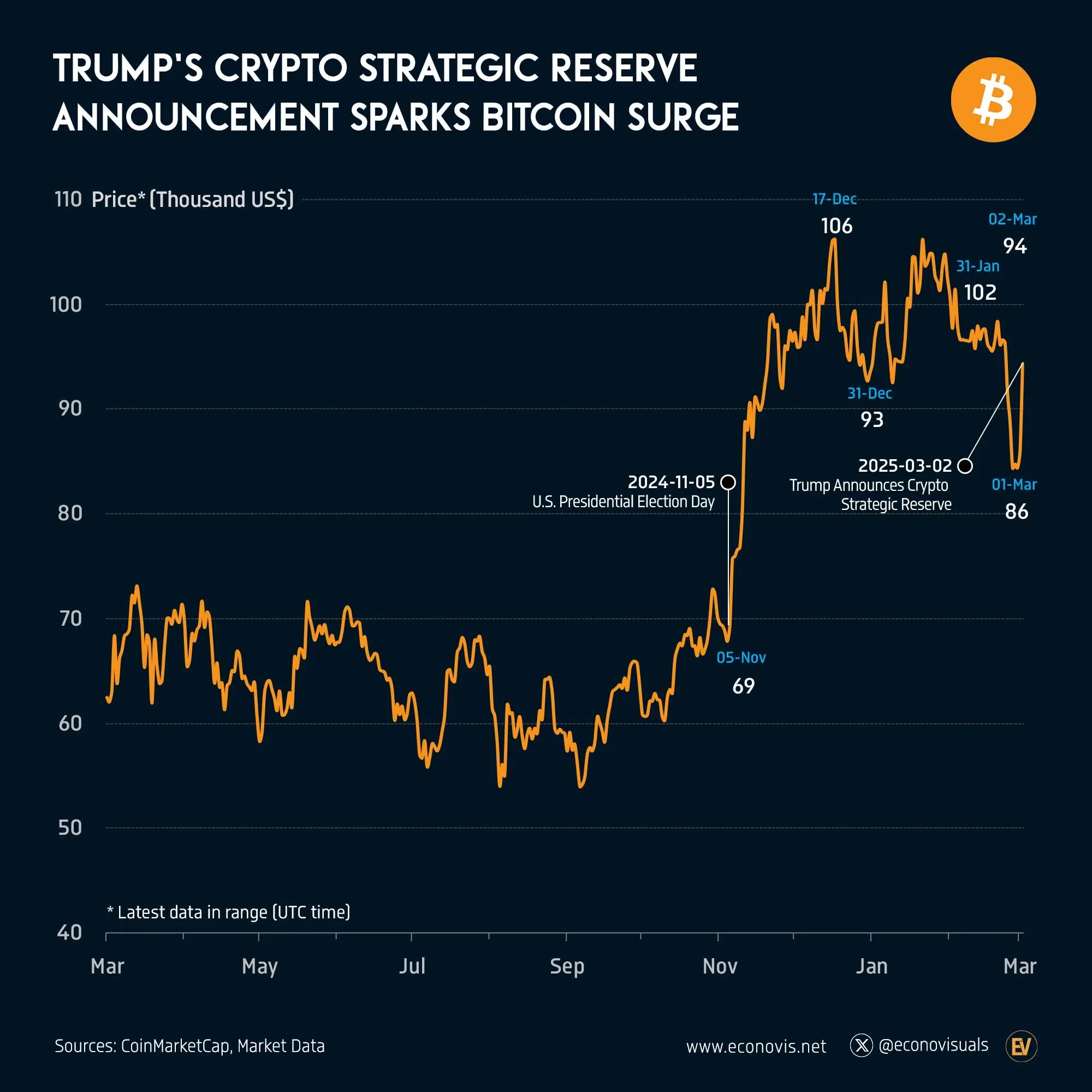 📈 Trump's Crypto Strategic Reserve Announcement Sparks Bitcoin Surge