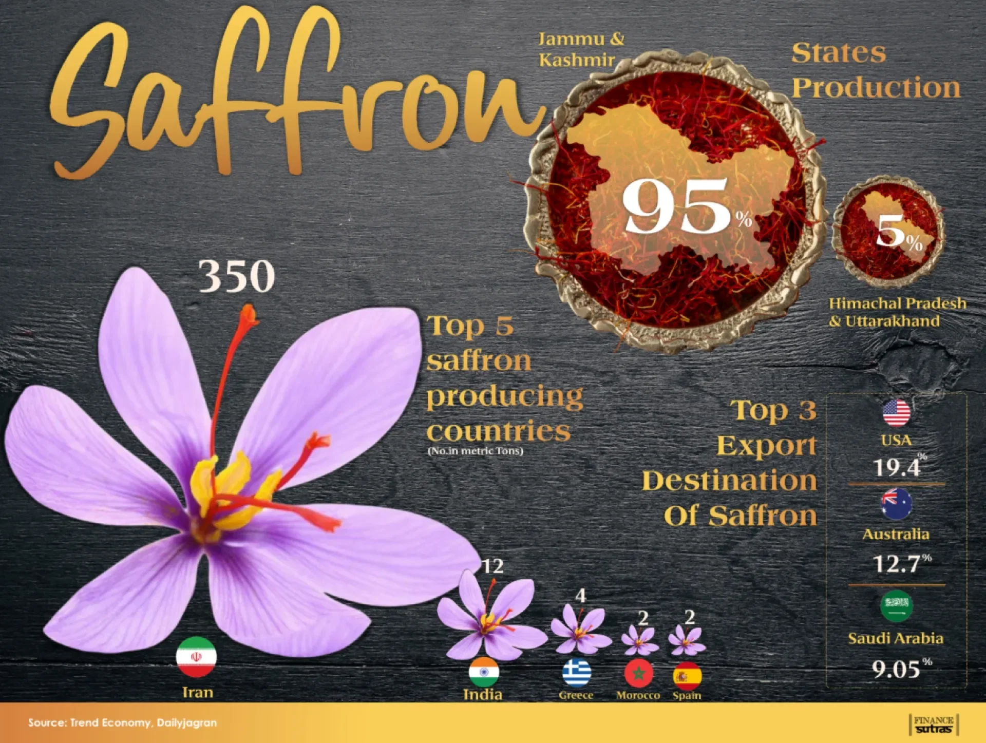  The Golden Spice: Saffron’s Global Story!