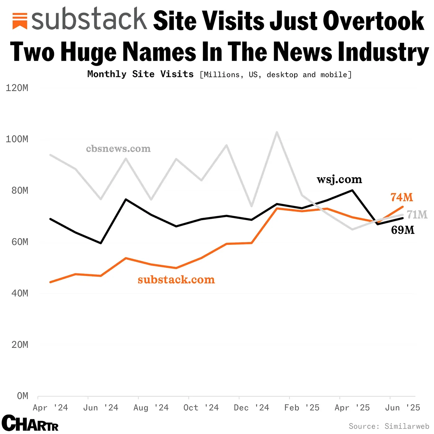 Substack got more traffic than The Wall Street Journal and CBS News in June