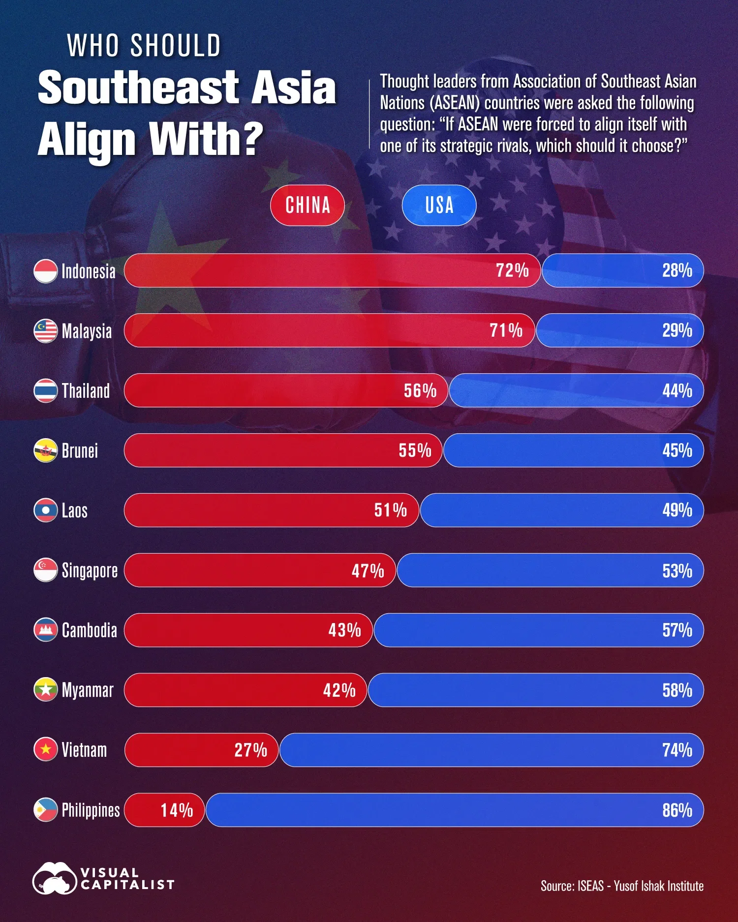Southeast Asia is Split Between Allying With the U.S. or China