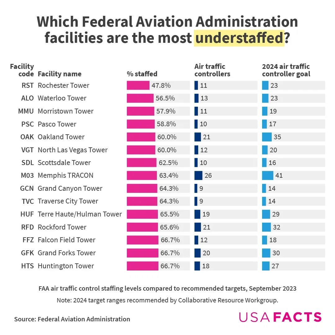 Which Federal Aviation Administration facilities are the most understaffed?