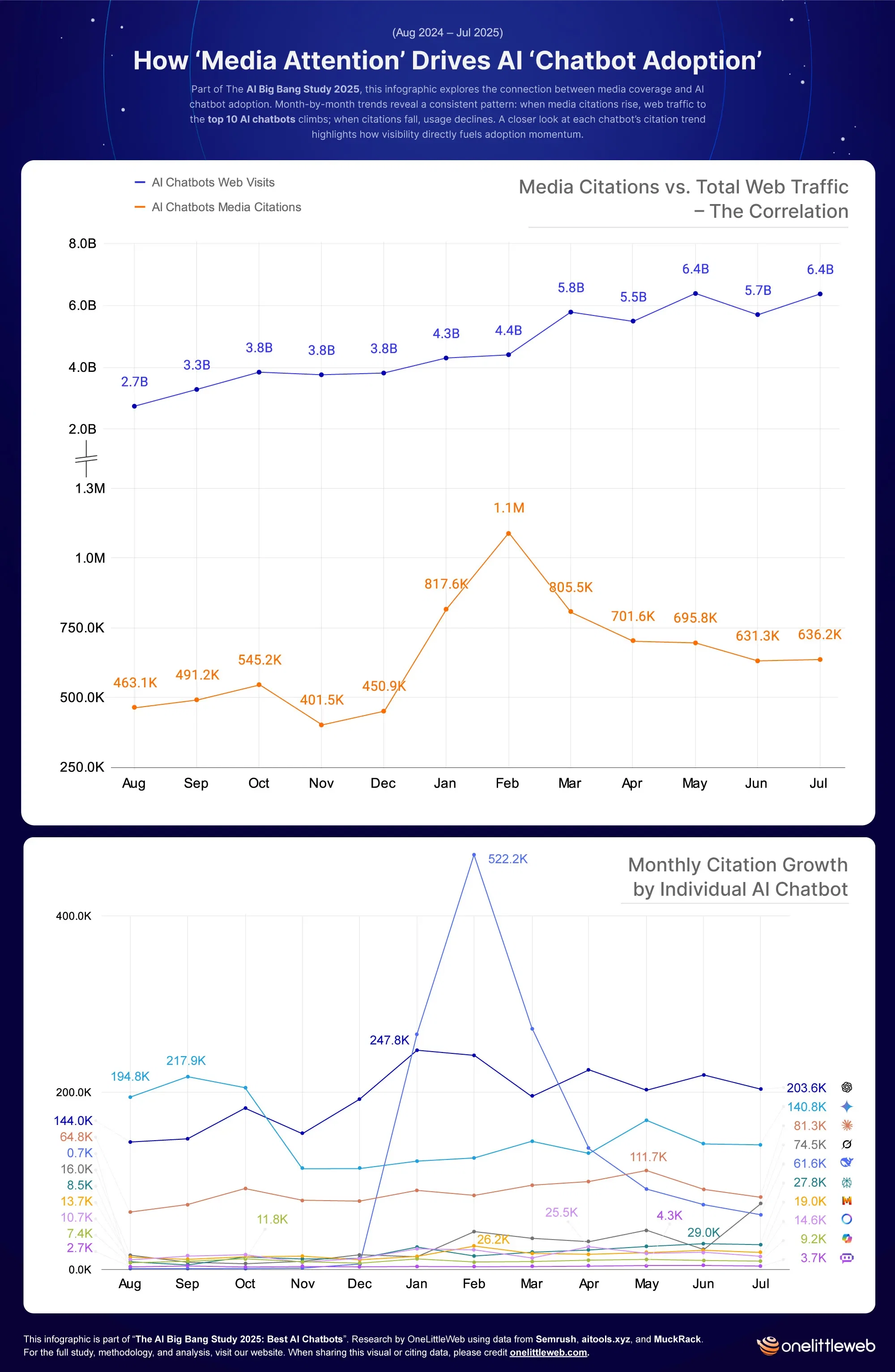 How Media Attention Drives AI Chatbot Adoption: Traffic vs. Citations (Aug 2024 – Jul 2025)
