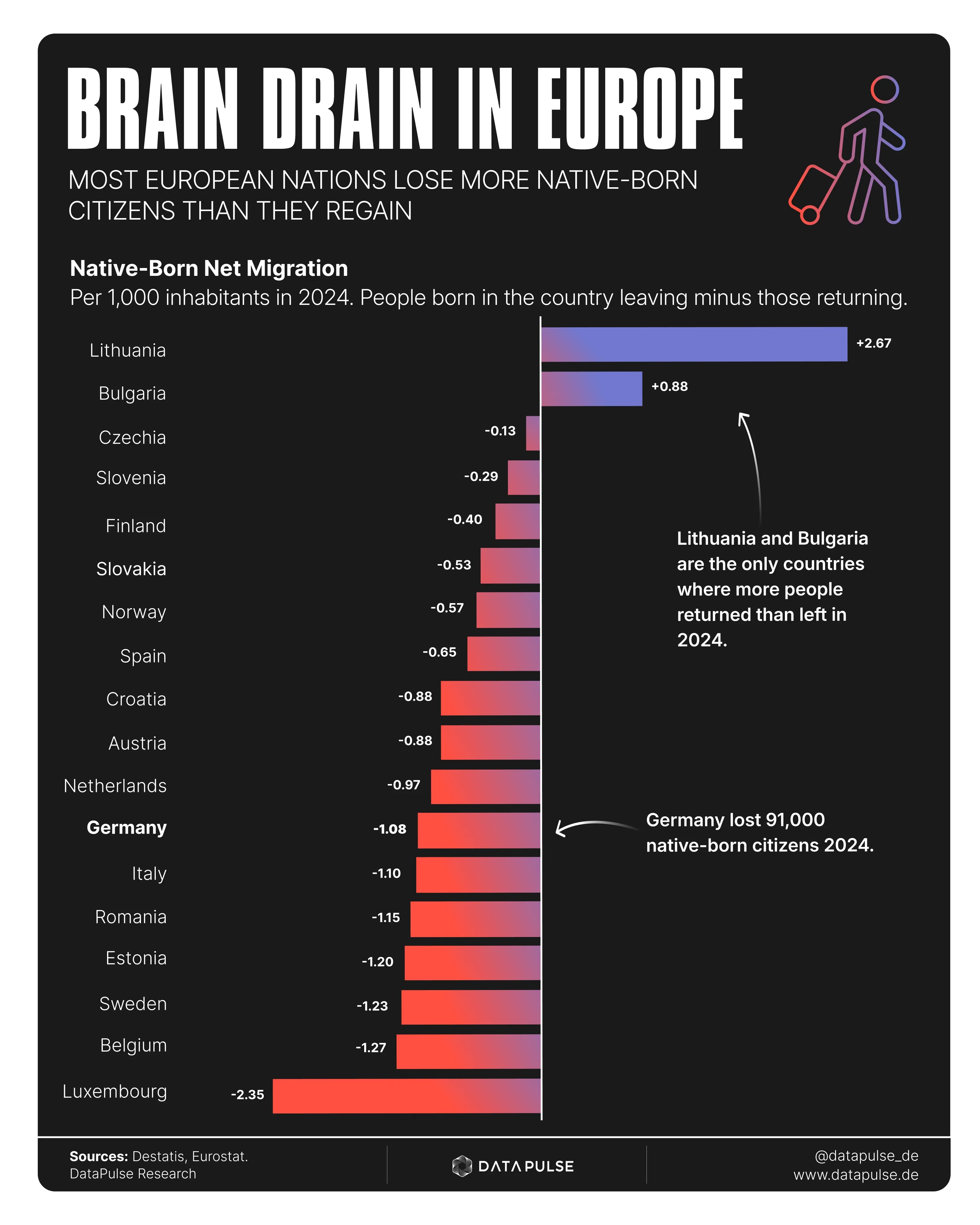 Europe’s silent brain drain