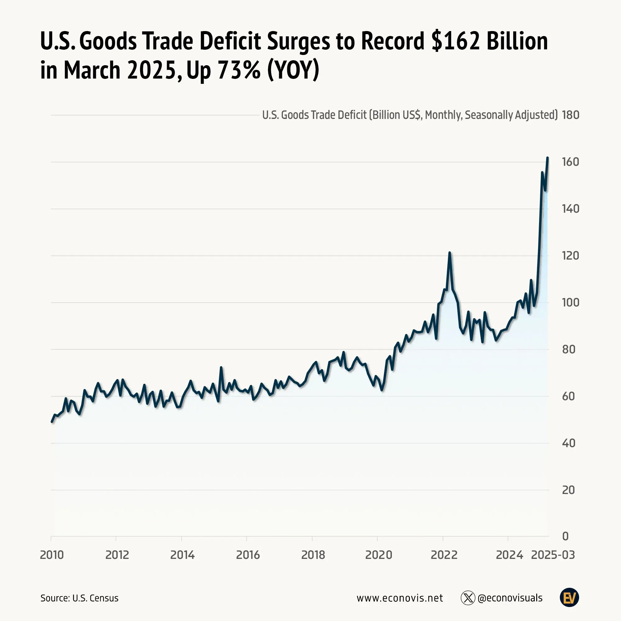 📈 U.S. Goods Trade Deficit Surges to Record $162 Billion in March 2025, Up 73% (YOY)