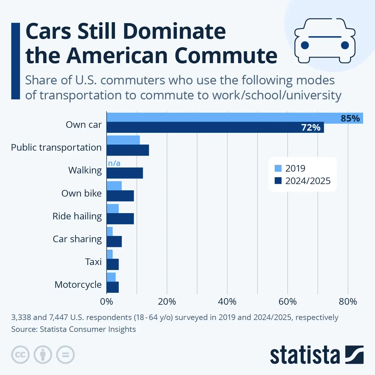 Cars Still Dominate the American Commute
