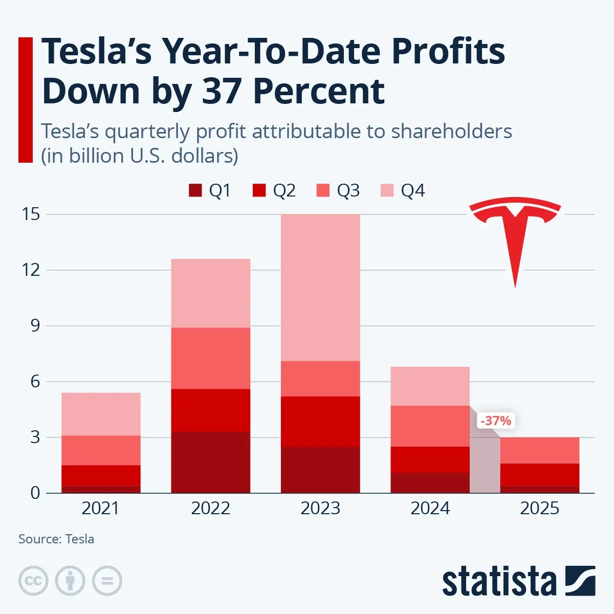 Tesla's Year-To-Date Profits Down by 37 Percent