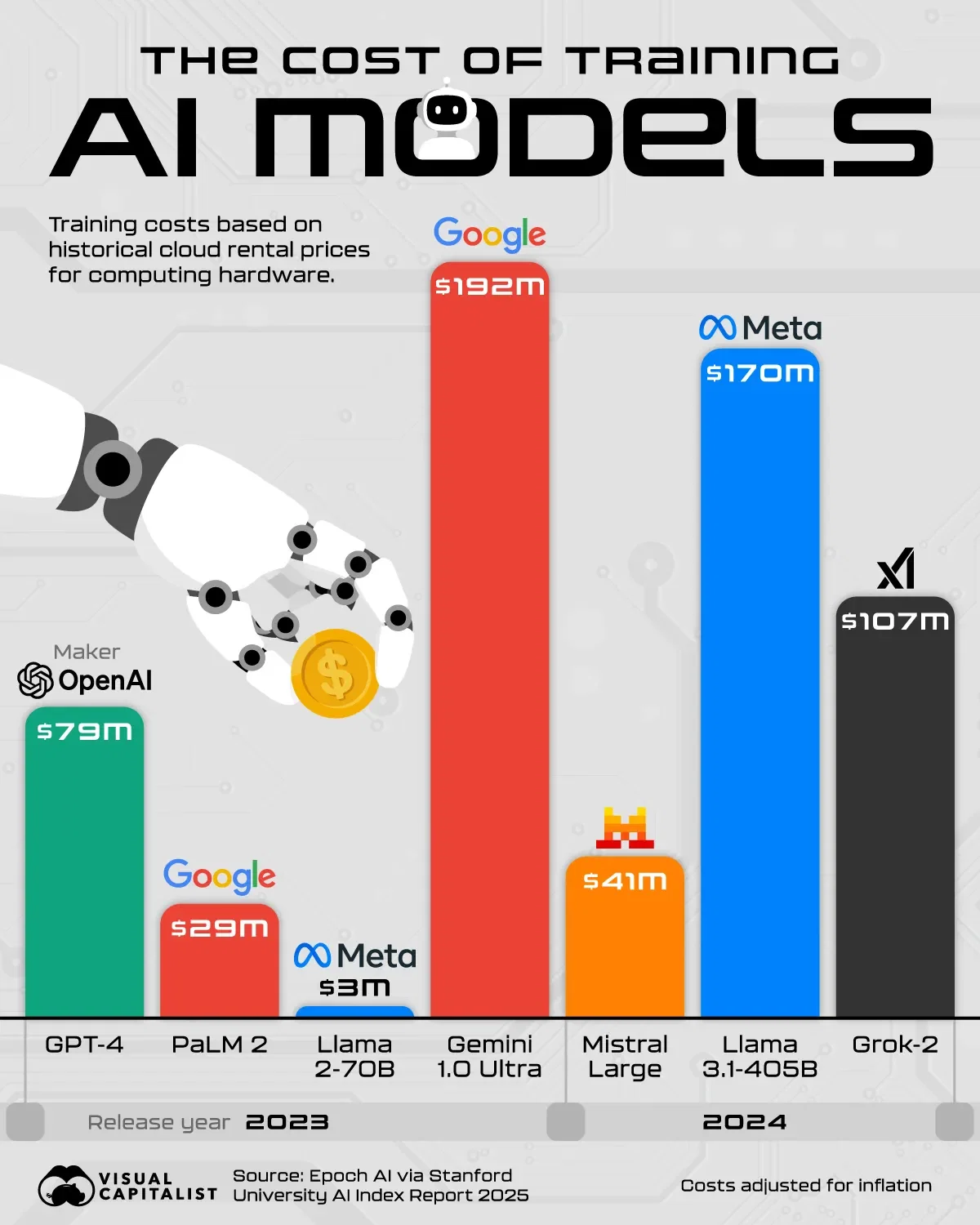 Google Spends the Most on AI Model Training 🚀