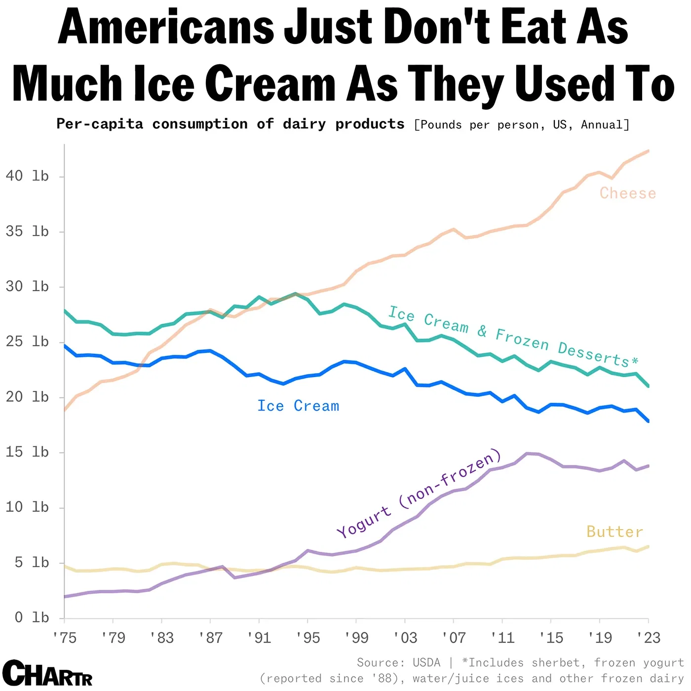 Americans Just Don't Eat As Much Ice Cream As They Used To