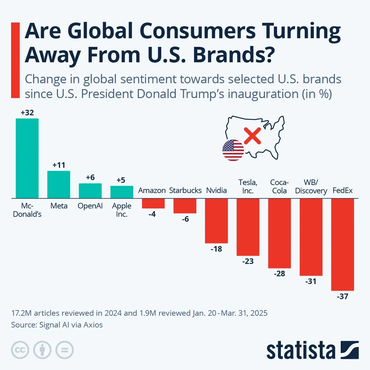 Are Global Consumers Turning Away From U.S. Brands?