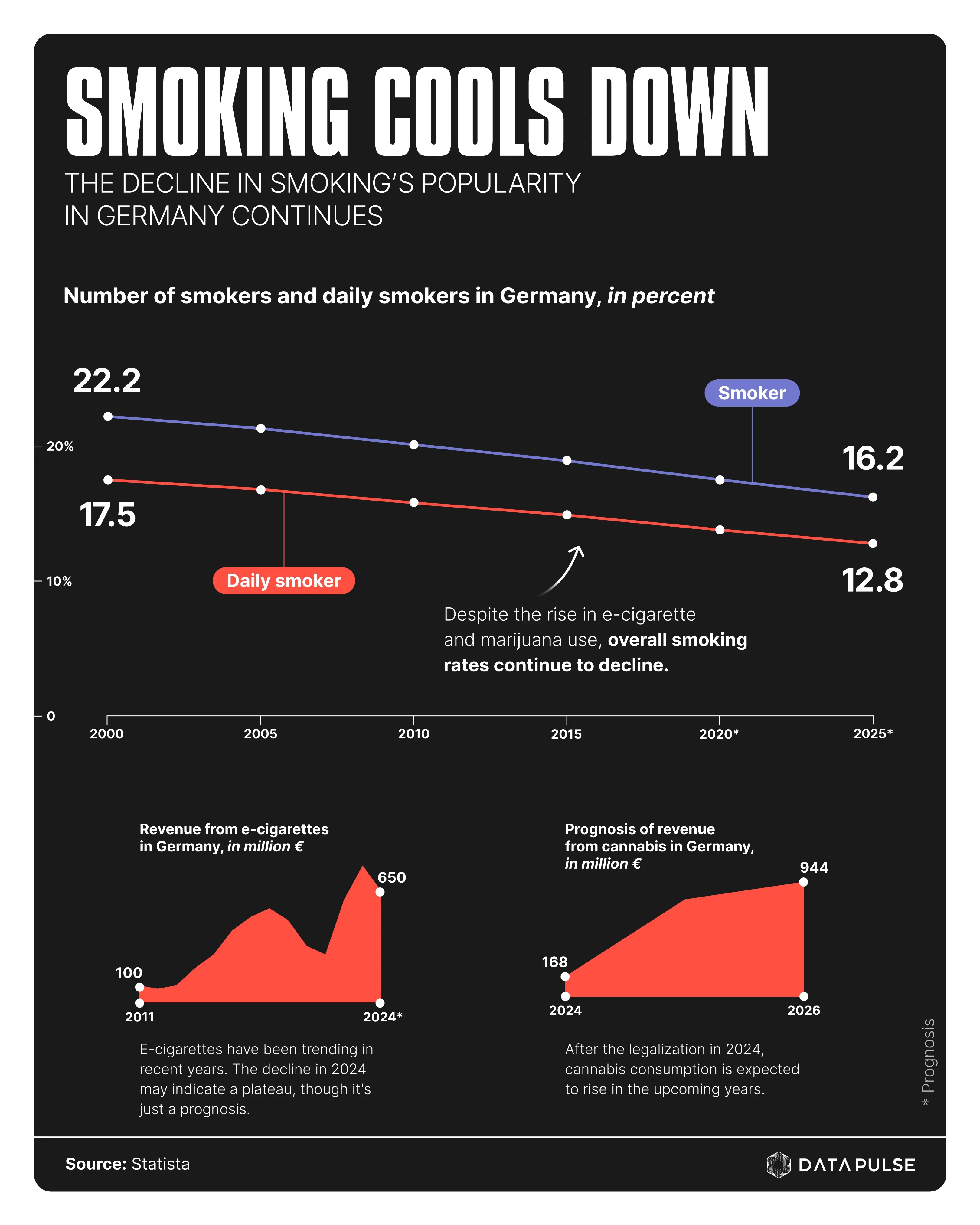 Smokers – A Truly Dying Breed?