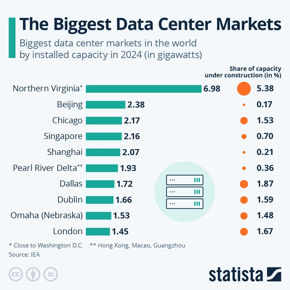 Which Regions Have the Biggest Data Centers?