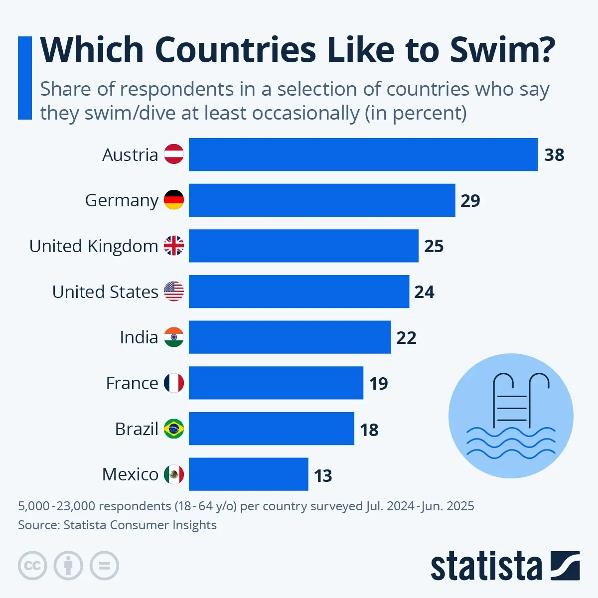 Which Countries Go Swimming?