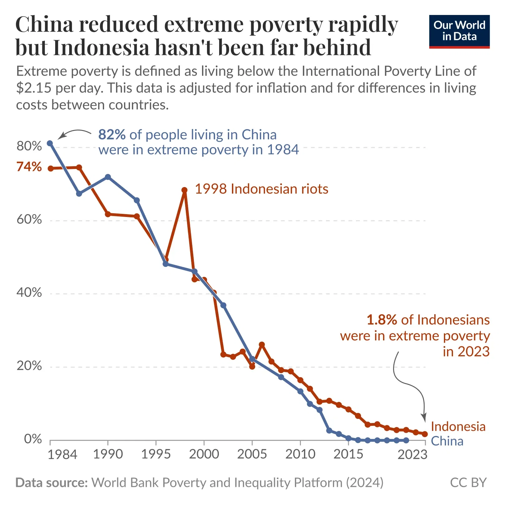China reduced extreme poverty rapidly, but Indonesia hasn't been far behind