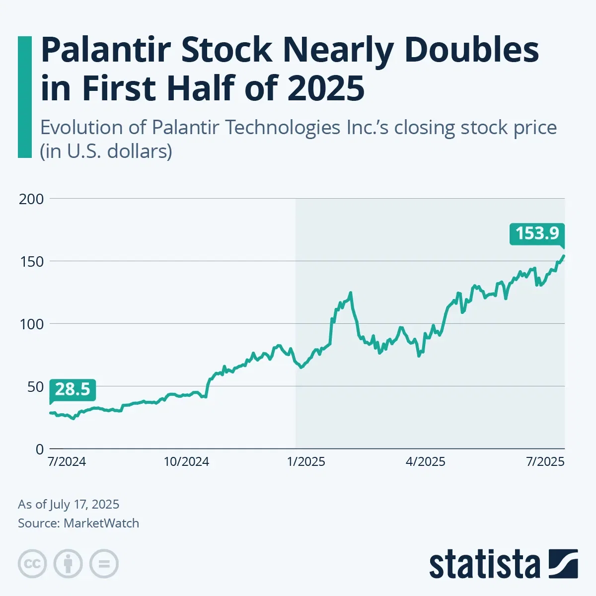 Palantir Stock Price Nearly Doubles in First Half of 2025