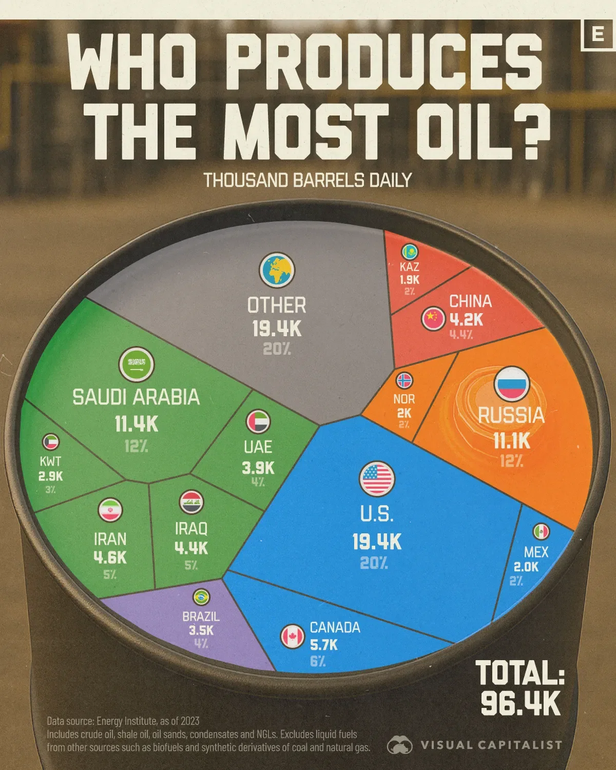 Charted: The World’s Biggest Oil Producers
