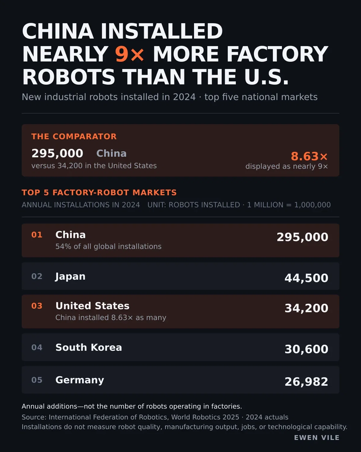 CHINA INSTALLED NEARLY 9× MORE FACTORY ROBOTS THAN THE U.S.