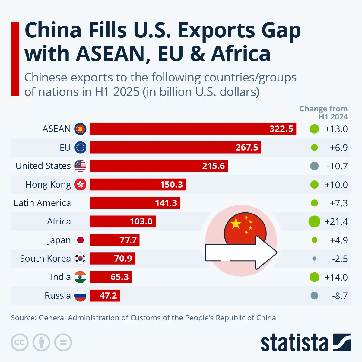 China Fills U.S. Exports Gap with ASEAN, EU & Africa
