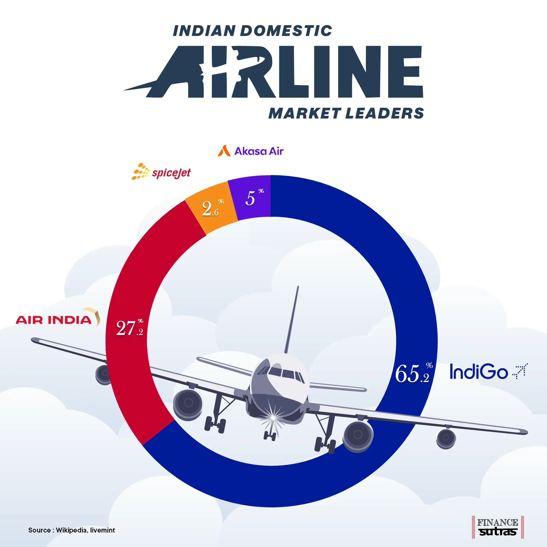 Indian Domestic Airline Market Leaders