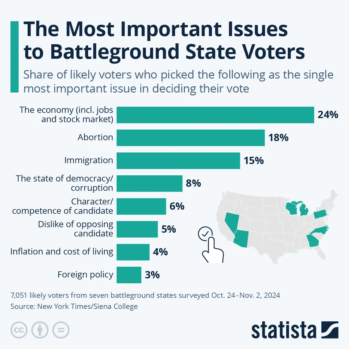 The Most Important Issues to Battleground State Voters