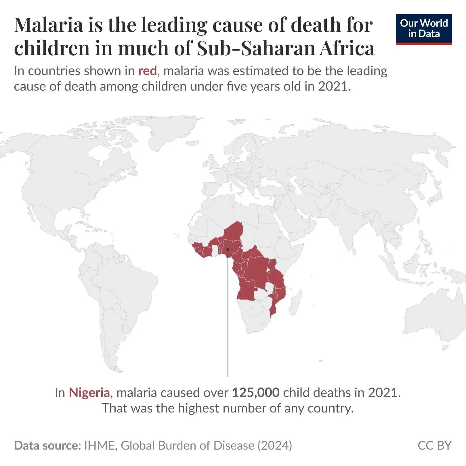 Despite being preventable, malaria is the leading cause of child mortality in Sub-Saharan Africa