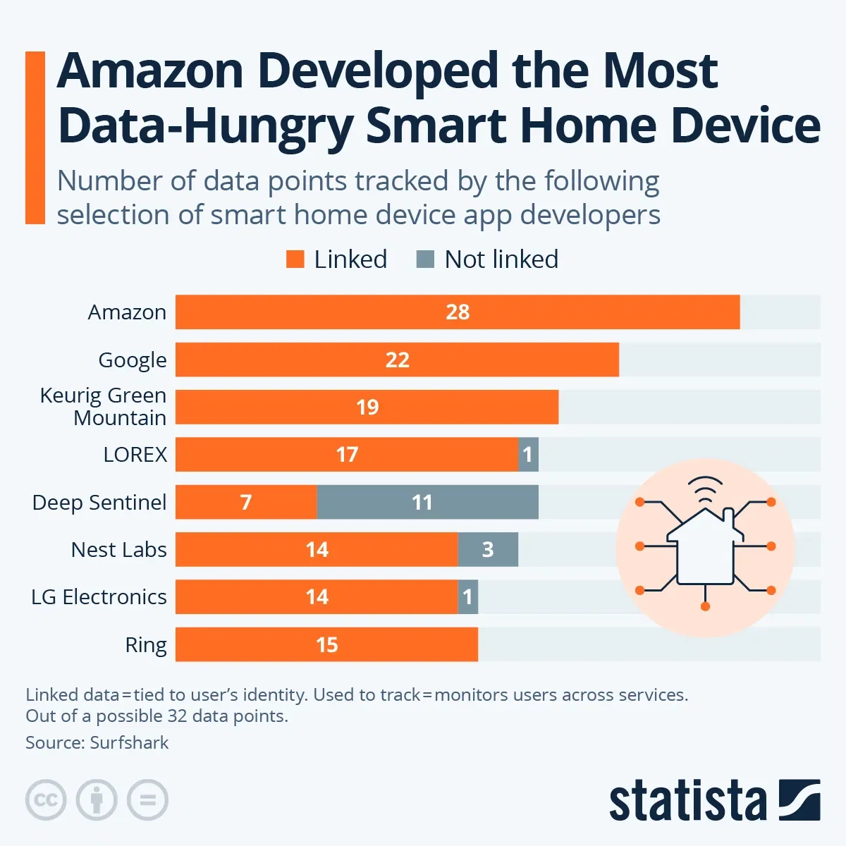 Amazon Developed the Most Data-Hungry Smart Home Device