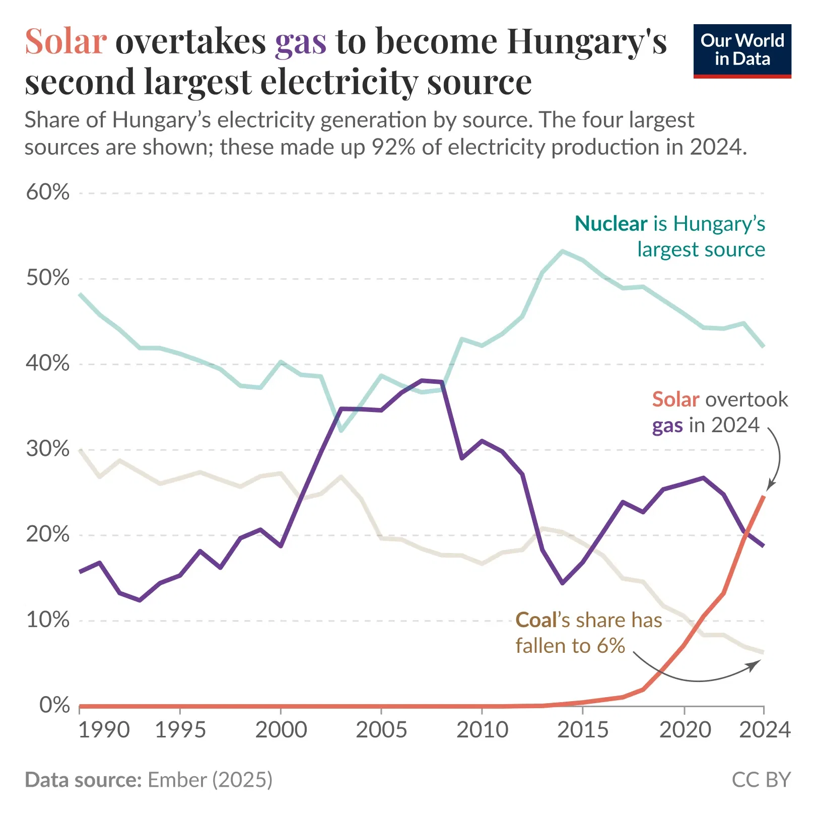 Solar overtakes gas to become Hungary's second-largest electricity source