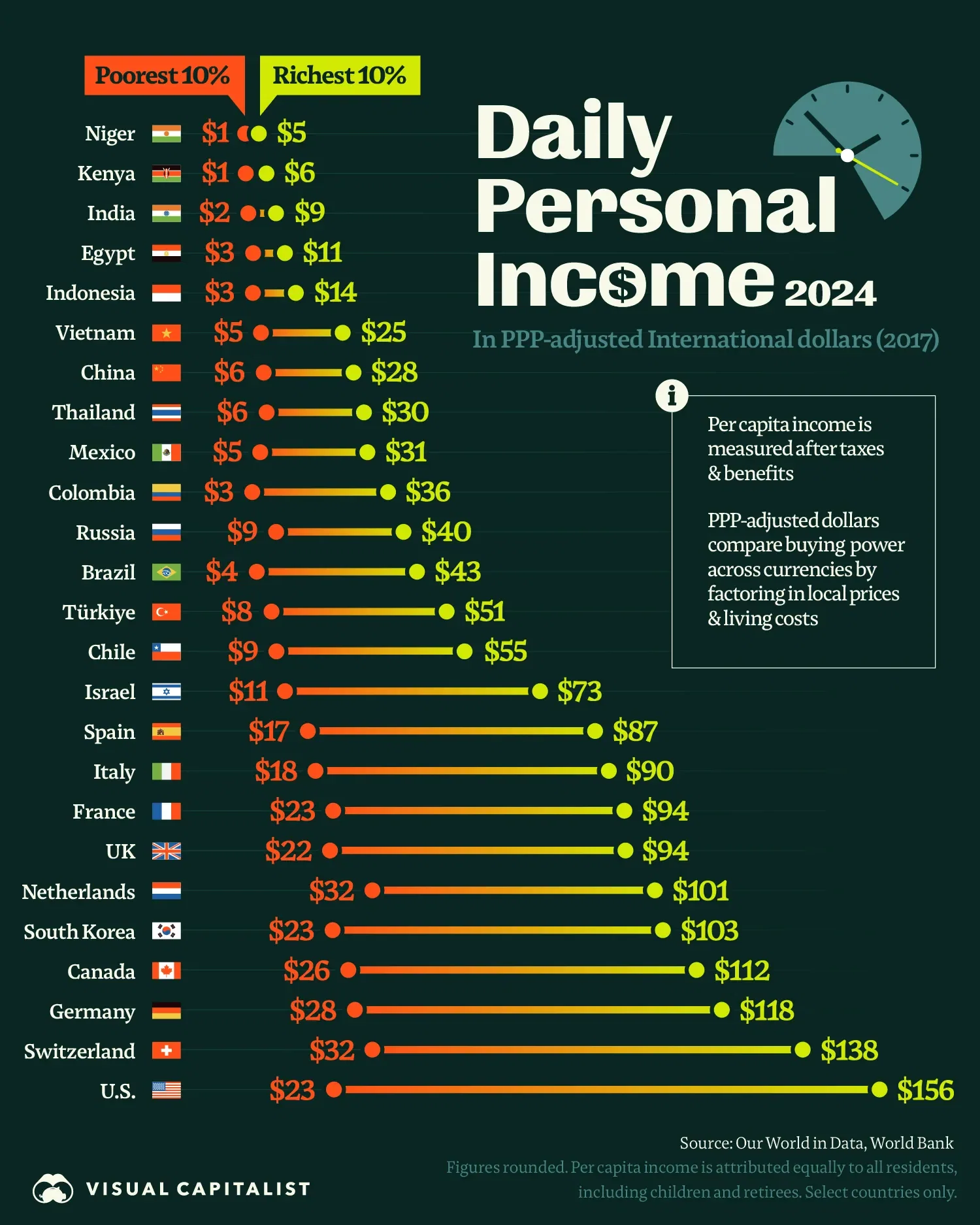 🌎 Comparing World Incomes, Adjusted for Inflation & Living Costs