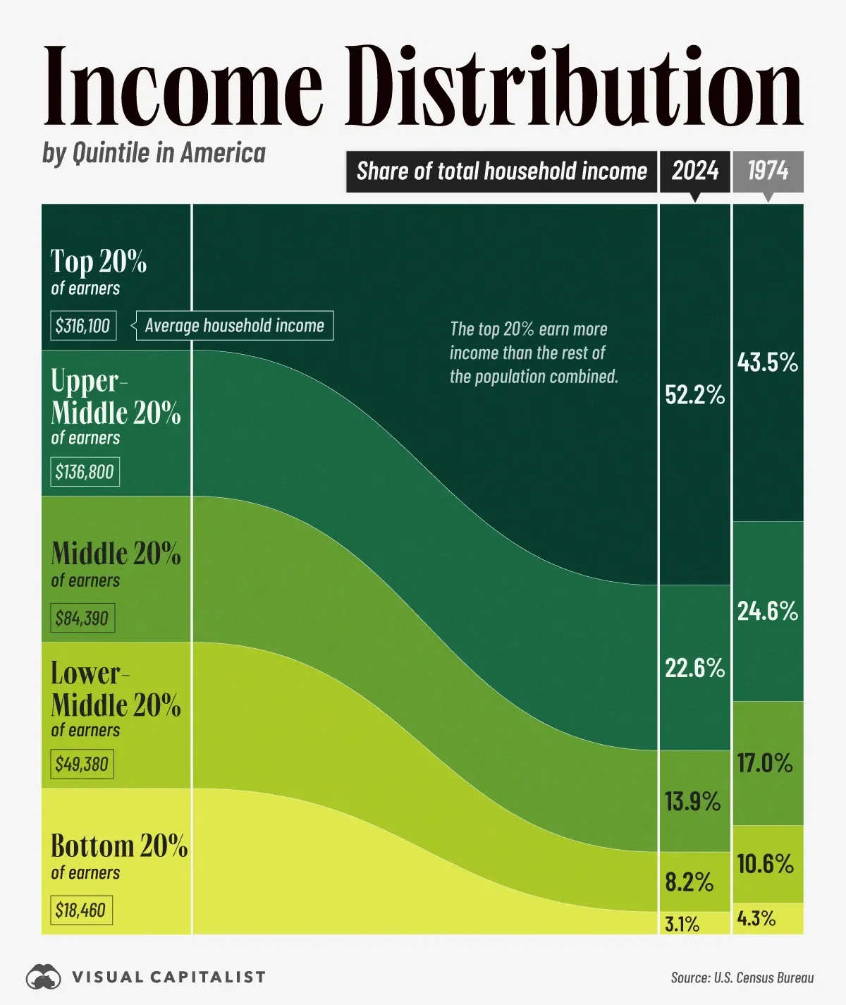 The Distribution of Income in America (2024 vs 1974) 👥
