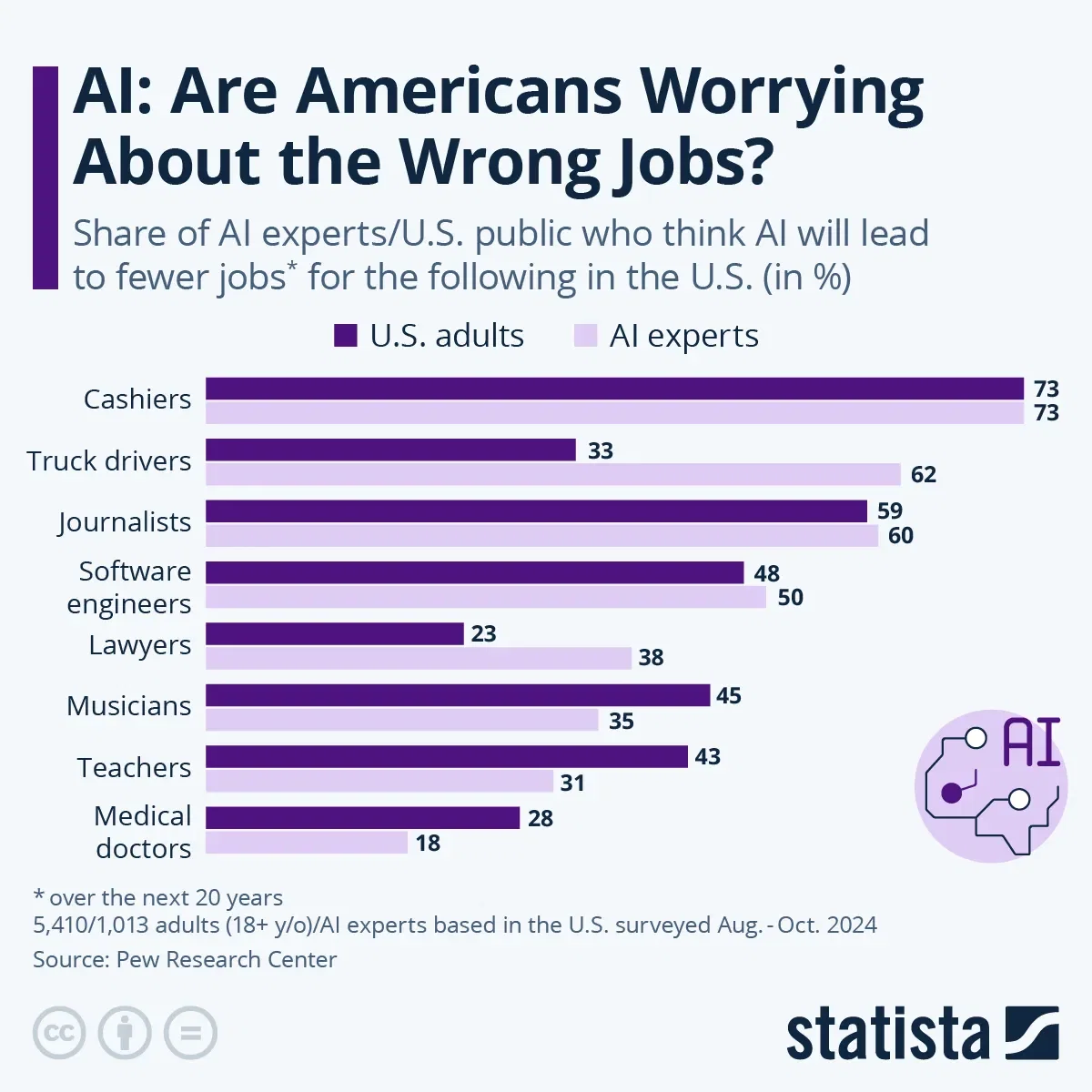 AI: Are Americans Worrying About the Wrong Jobs?